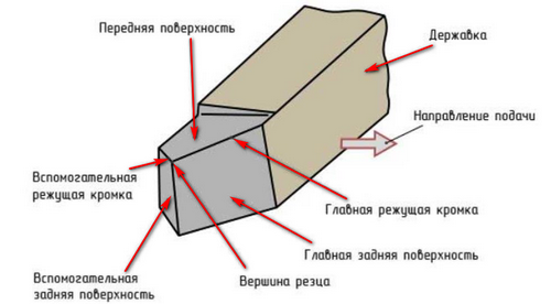 Резцы токарные - основные поверхности Резцы токарные - основные поверхности